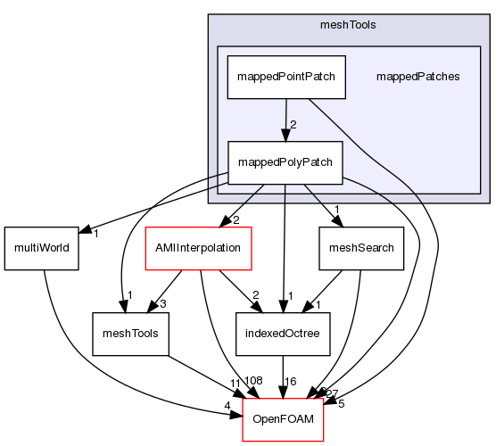 src/meshTools/mappedPatches