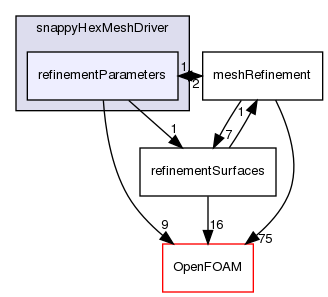 src/mesh/snappyHexMesh/snappyHexMeshDriver/refinementParameters