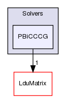 src/OpenFOAM/matrices/LduMatrix/Solvers/PBiCCCG