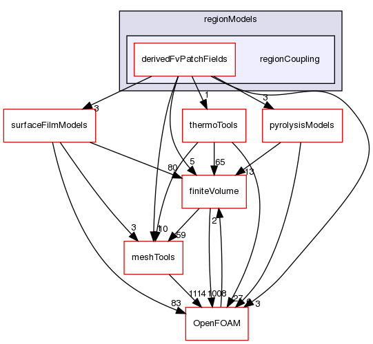 src/regionModels/regionCoupling