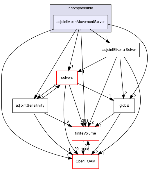 src/optimisation/adjointOptimisation/adjoint/optimisation/adjointSensitivity/incompressible/adjointMeshMovementSolver