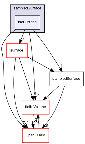 src/sampling/sampledSurface/isoSurface