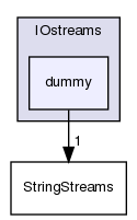 src/OpenFOAM/db/IOstreams/dummy