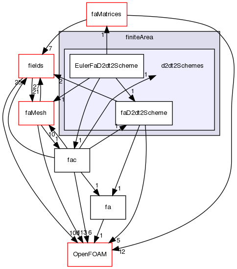 src/finiteArea/finiteArea/d2dt2Schemes