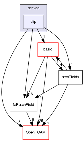 src/finiteArea/fields/faPatchFields/derived/slip
