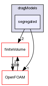 src/phaseSystemModels/reactingEuler/multiphaseSystem/interfacialModels/dragModels/segregated