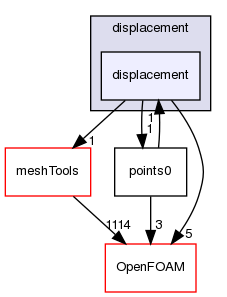 src/dynamicMesh/motionSolvers/displacement/displacement