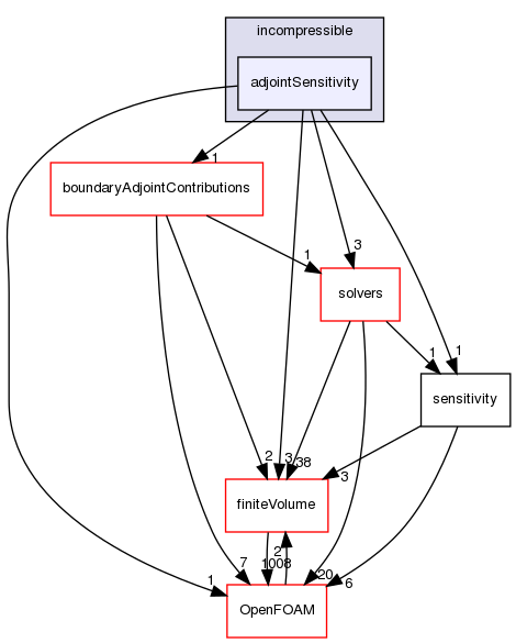 src/optimisation/adjointOptimisation/adjoint/optimisation/adjointSensitivity/incompressible/adjointSensitivity