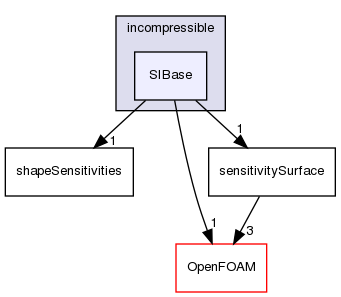 src/optimisation/adjointOptimisation/adjoint/optimisation/adjointSensitivity/incompressible/SIBase