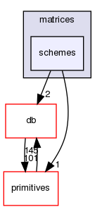 src/OpenFOAM/matrices/schemes