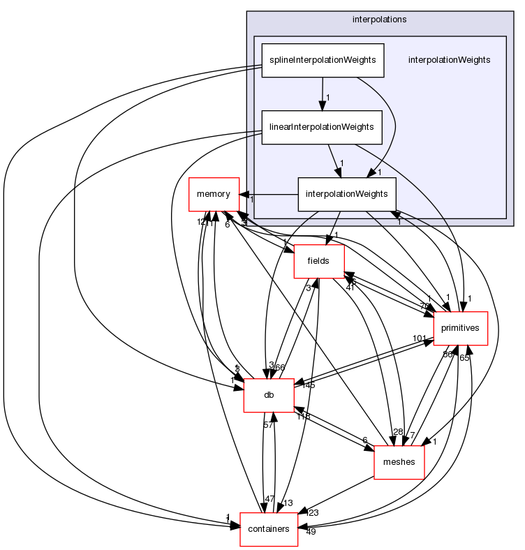 src/OpenFOAM/interpolations/interpolationWeights