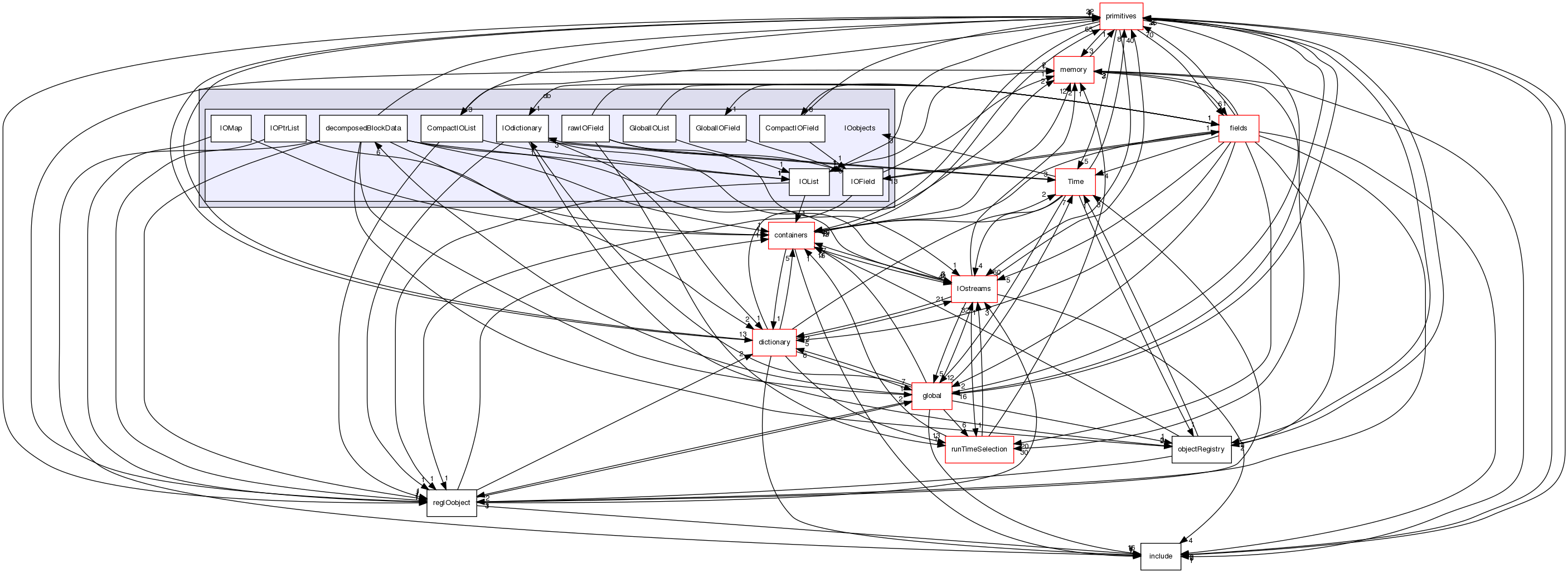 src/OpenFOAM/db/IOobjects