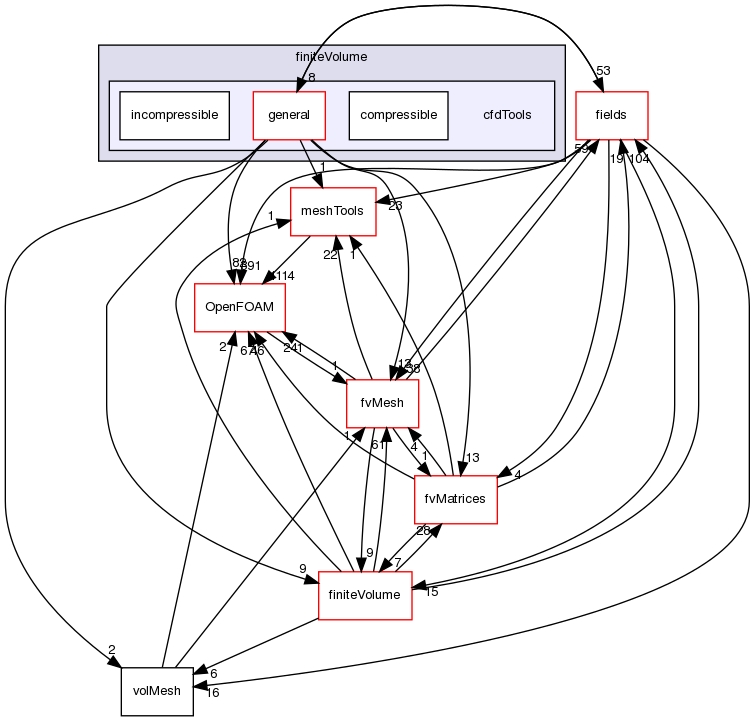 src/finiteVolume/cfdTools