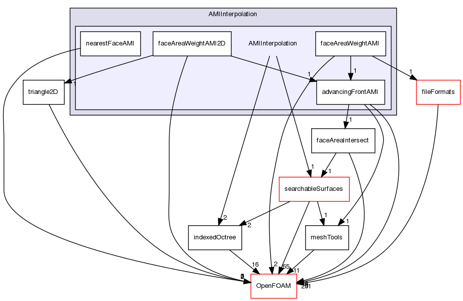 src/meshTools/AMIInterpolation/AMIInterpolation