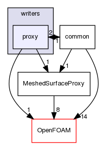 src/surfMesh/writers/proxy