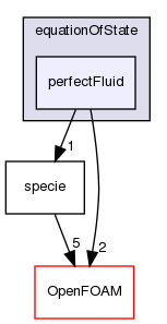 src/thermophysicalModels/specie/equationOfState/perfectFluid