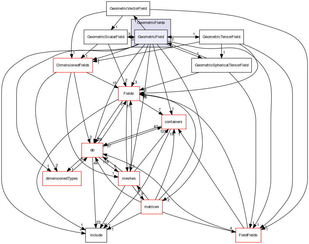 src/OpenFOAM/fields/GeometricFields/GeometricField