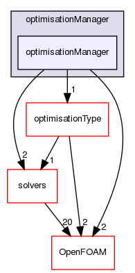 src/optimisation/adjointOptimisation/adjoint/optimisation/optimisationManager/optimisationManager