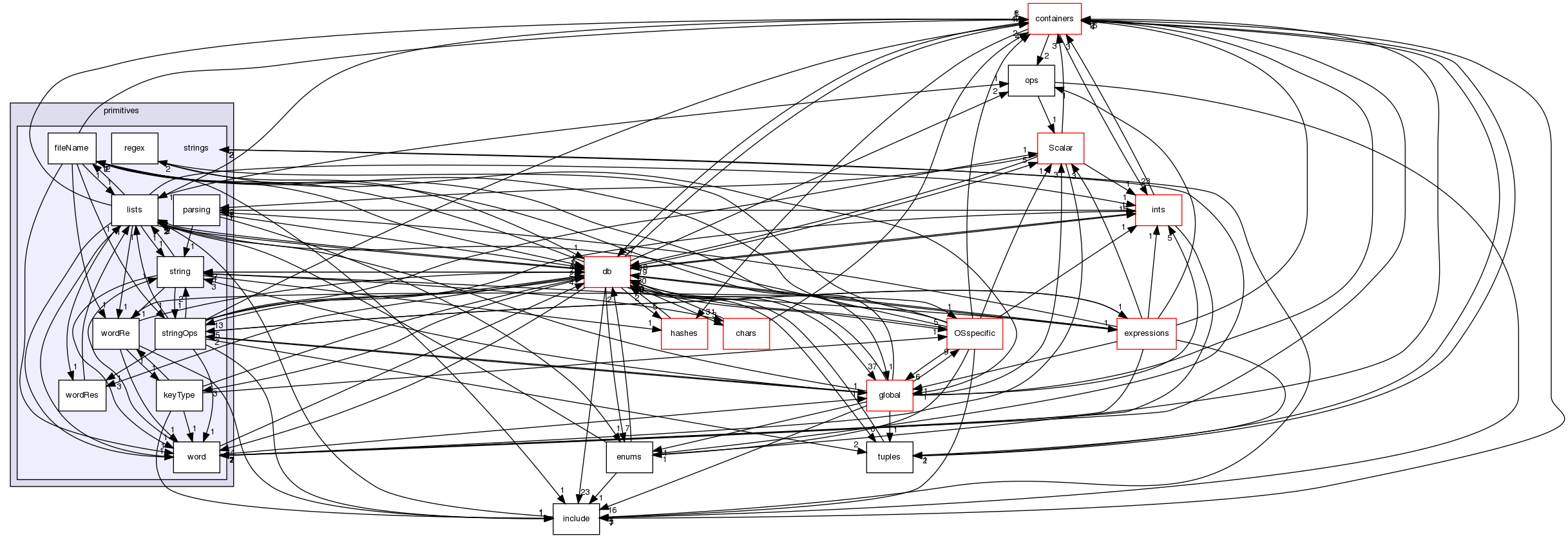 src/OpenFOAM/primitives/strings