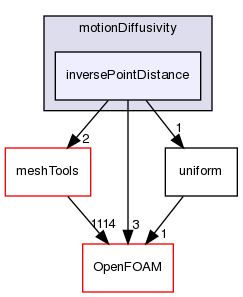 src/fvMotionSolver/motionDiffusivity/inversePointDistance