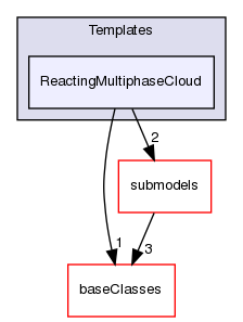 src/lagrangian/intermediate/clouds/Templates/ReactingMultiphaseCloud