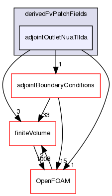 src/optimisation/adjointOptimisation/adjoint/turbulenceModels/incompressibleAdjoint/adjointRAS/derivedFvPatchFields/adjointOutletNuaTilda