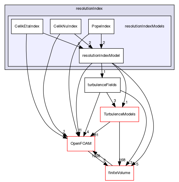 src/functionObjects/field/resolutionIndex/resolutionIndexModels