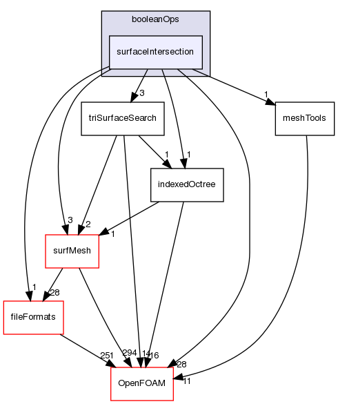 src/meshTools/triSurface/booleanOps/surfaceIntersection