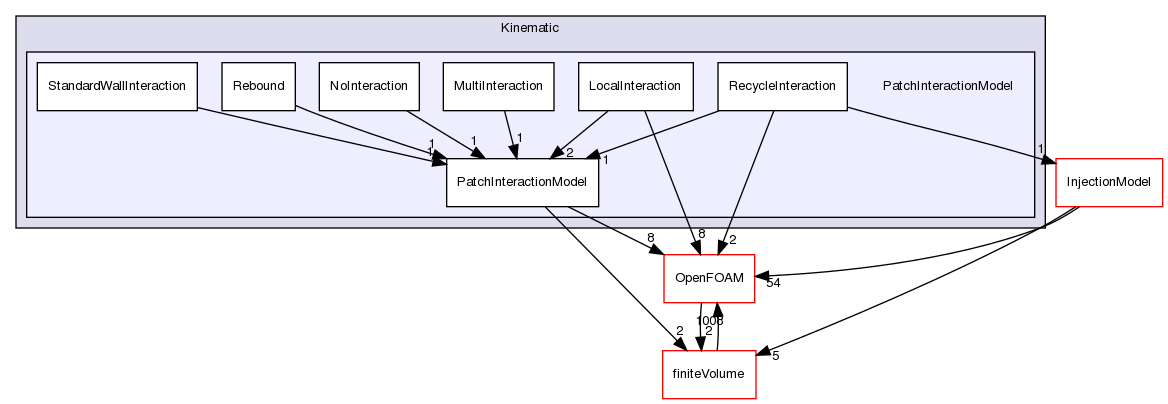 src/lagrangian/intermediate/submodels/Kinematic/PatchInteractionModel