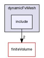 src/dynamicFvMesh/include