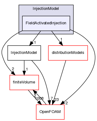 src/lagrangian/intermediate/submodels/Kinematic/InjectionModel/FieldActivatedInjection