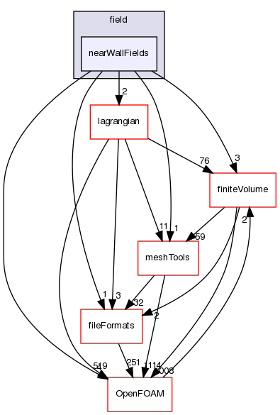 src/functionObjects/field/nearWallFields