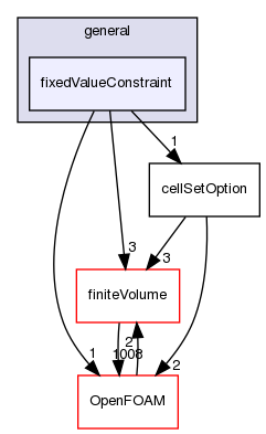 src/fvOptions/constraints/general/fixedValueConstraint