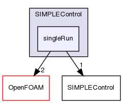 src/optimisation/adjointOptimisation/adjoint/solvers/solverControl/SIMPLEControl/singleRun