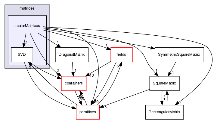 src/OpenFOAM/matrices/scalarMatrices