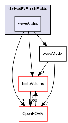 src/waveModels/derivedFvPatchFields/waveAlpha