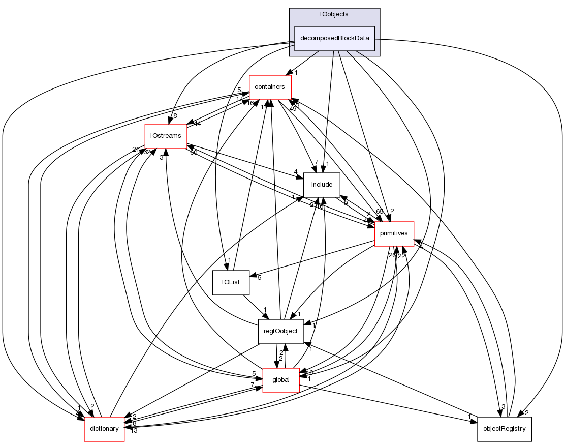 src/OpenFOAM/db/IOobjects/decomposedBlockData