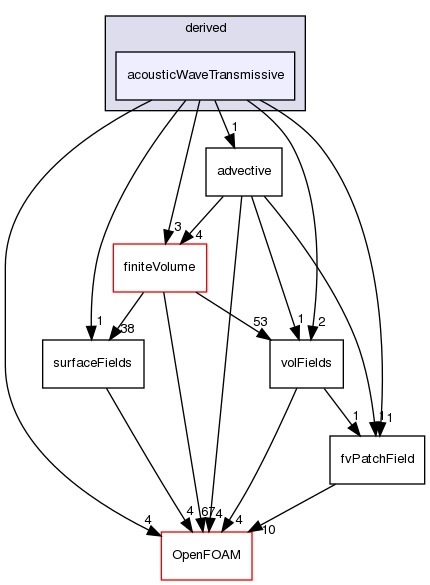 src/finiteVolume/fields/fvPatchFields/derived/acousticWaveTransmissive