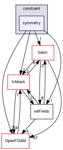 src/finiteVolume/fields/fvPatchFields/constraint/symmetry