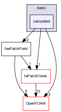 src/finiteArea/fields/faePatchFields/basic/calculated