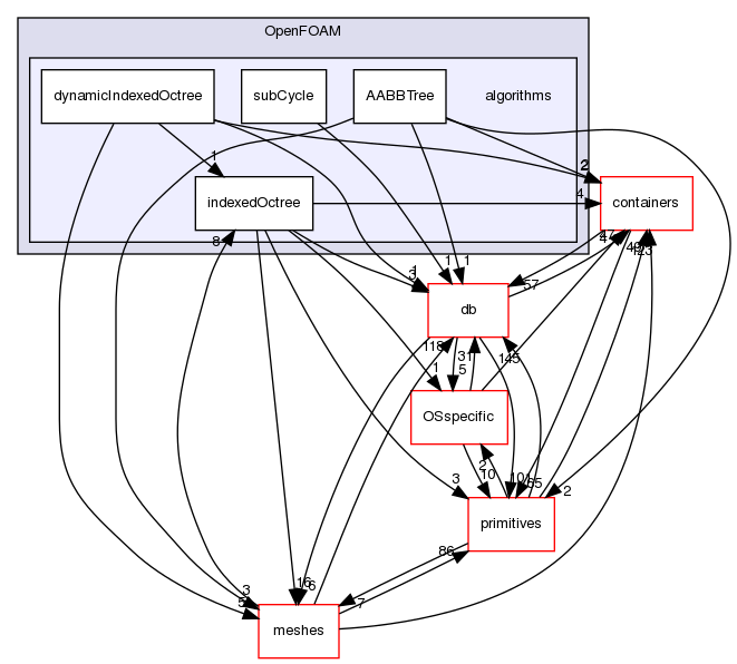 src/OpenFOAM/algorithms