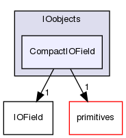 src/OpenFOAM/db/IOobjects/CompactIOField