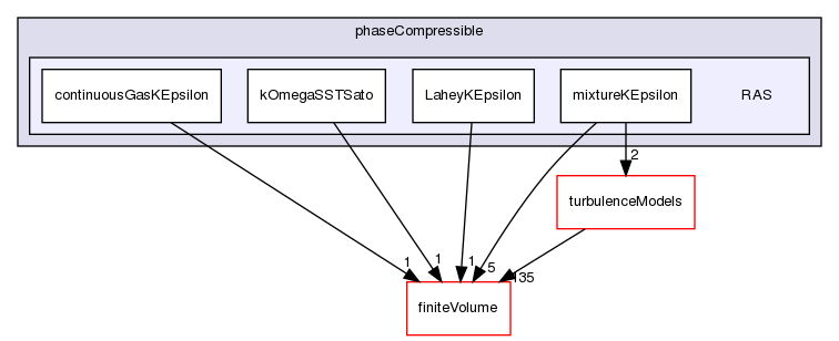 src/TurbulenceModels/phaseCompressible/RAS
