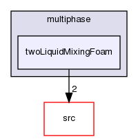 applications/solvers/multiphase/twoLiquidMixingFoam