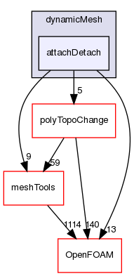 src/dynamicMesh/attachDetach