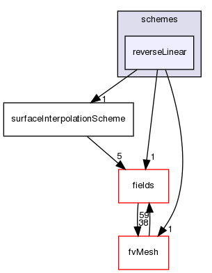 src/finiteVolume/interpolation/surfaceInterpolation/schemes/reverseLinear