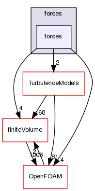 src/functionObjects/forces/forces