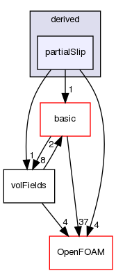 src/finiteVolume/fields/fvPatchFields/derived/partialSlip