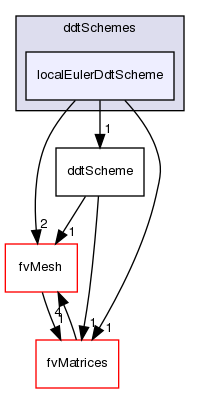 src/finiteVolume/finiteVolume/ddtSchemes/localEulerDdtScheme