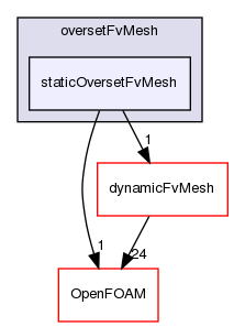 src/overset/oversetFvMesh/staticOversetFvMesh